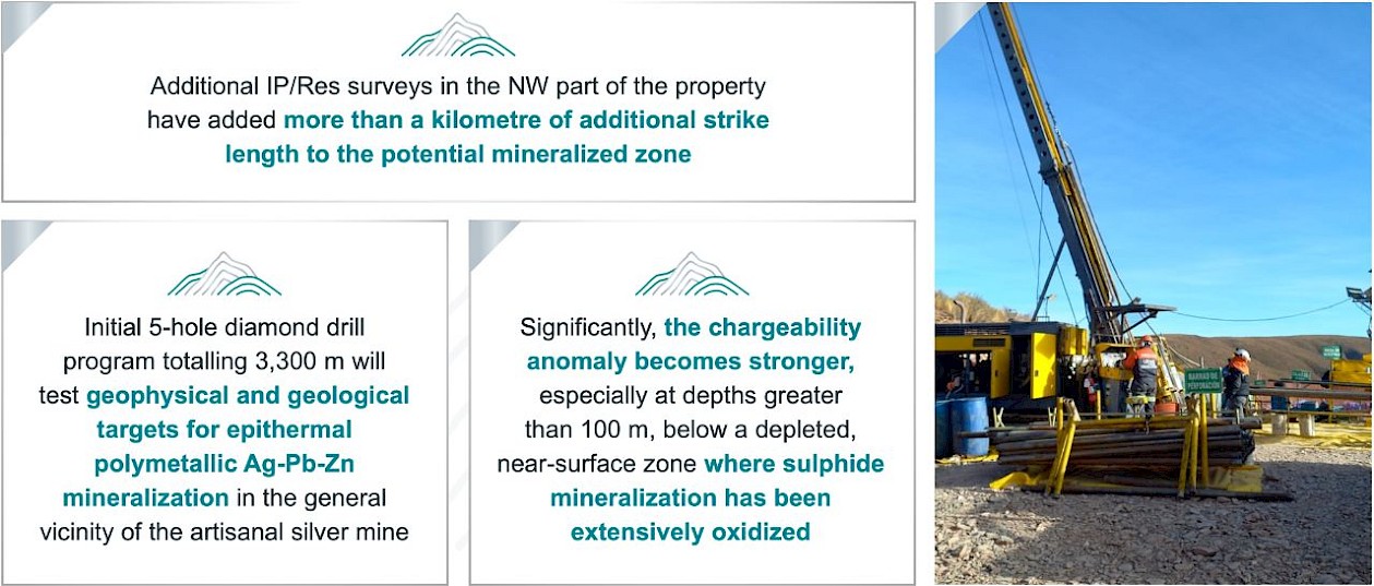 Infographic: Chorrillos 2023 Plan for Mineral Exploration, with 3 boxes with text including descriptions of surveys, diamond drill program, and chargeability anomaly. To the right of the infographic a Drill Rig photo is featured.